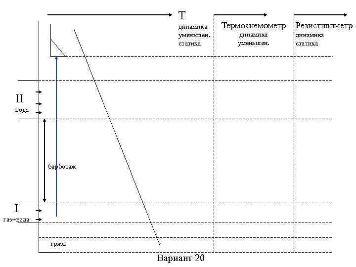 T динамика уменьшен. статика II вода барботаж I газ+вода грязь Вариант 20 Термоанемометр динамика