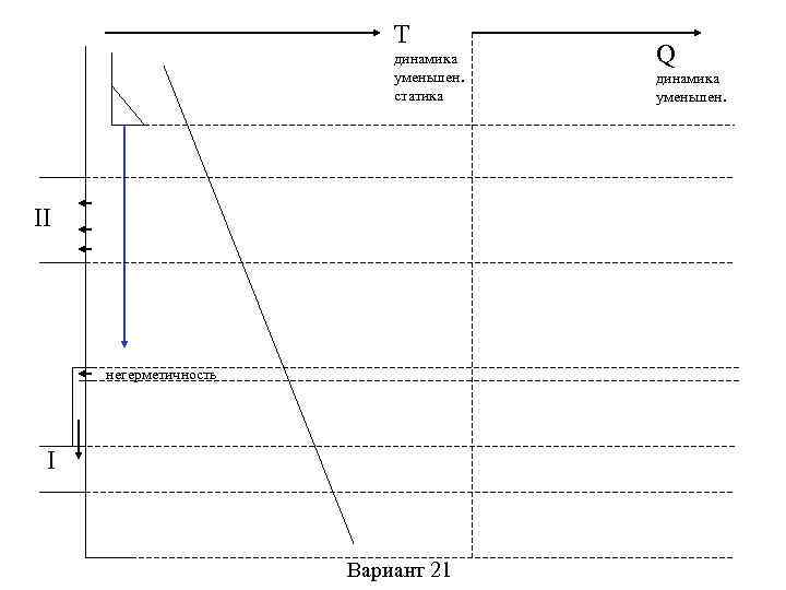 T динамика уменьшен. статика II негерметичность I Вариант 21 Q динамика уменьшен. 