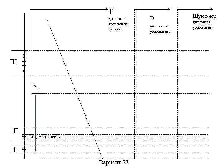 T динамика уменьшен. статика III II негерметичность I Вариант 23 Р динамика уменьшен. Шумомер