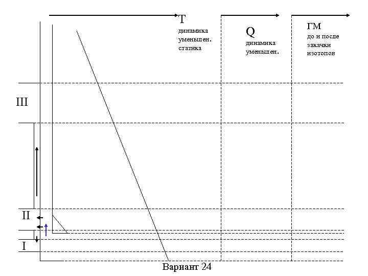T динамика уменьшен. статика III II I Вариант 24 Q динамика уменьшен. ГМ до