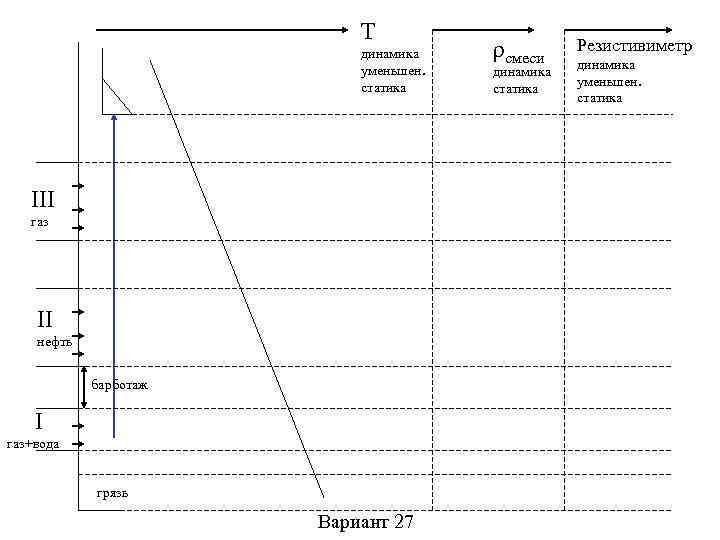 T динамика уменьшен. статика III газ II нефть барботаж I газ+вода грязь Вариант 27