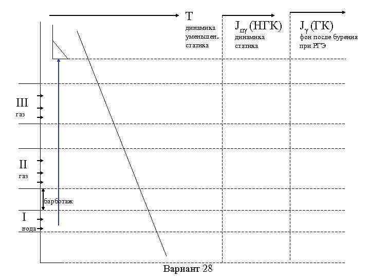 T динамика уменьшен. статика III газ барботаж I вода Вариант 28 Jnγ (НГК) динамика
