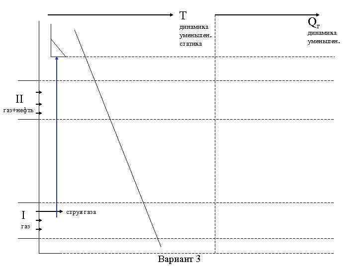 T динамика уменьшен. статика II газ+нефть I струя газа газ Вариант 3 Qг динамика