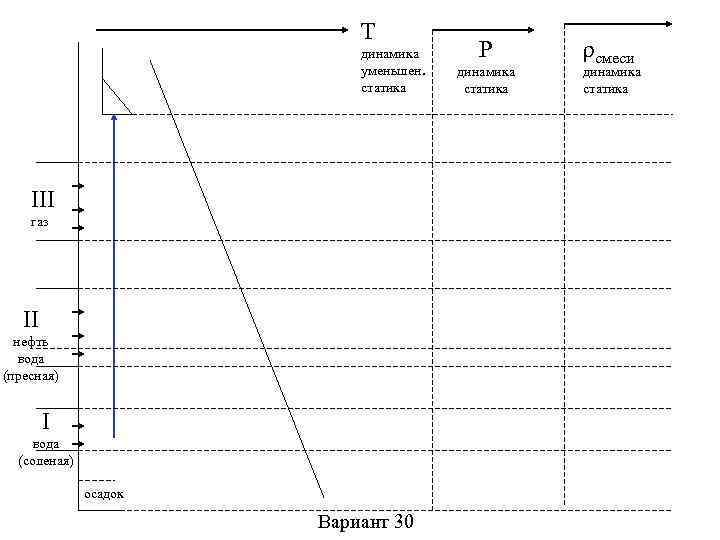 T динамика уменьшен. статика III газ II нефть вода (пресная) I вода (соленая) осадок