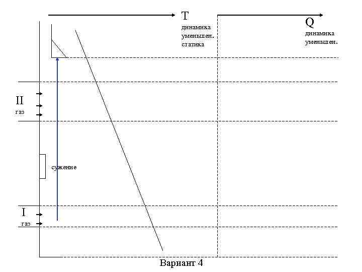 T динамика уменьшен. статика II газ сужение I газ Вариант 4 Q динамика уменьшен.