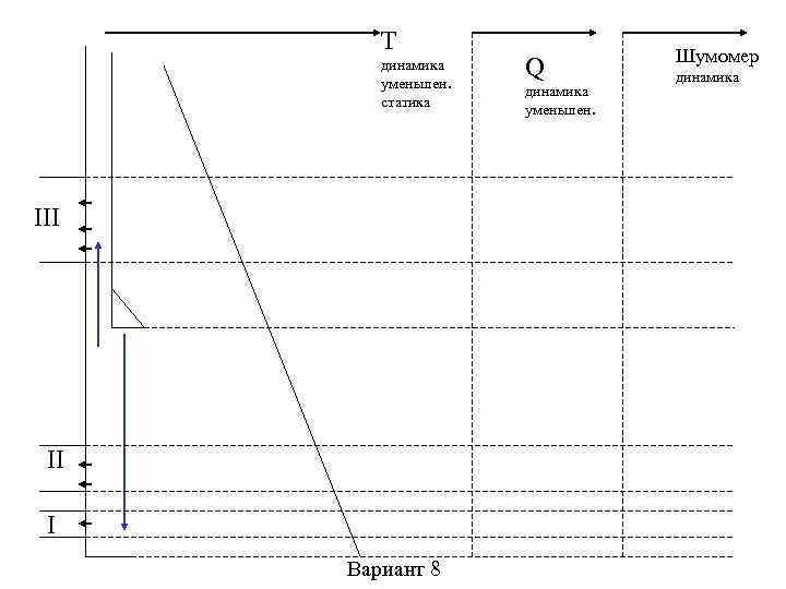 T динамика уменьшен. статика III II I Вариант 8 Q динамика уменьшен. Шумомер динамика