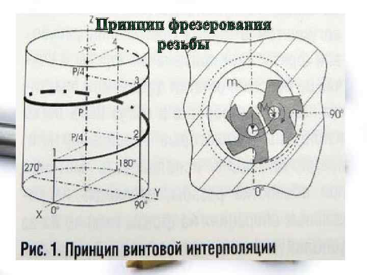 Принцип фрезерования резьбы 