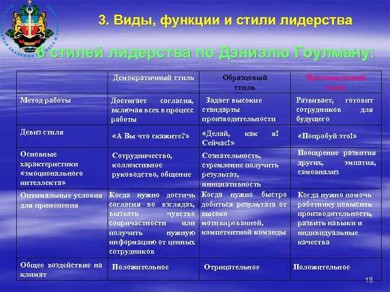 3. Виды, функции и стили лидерства 6 стилей лидерства по Дэниэлю Гоулману: Демократичный стиль