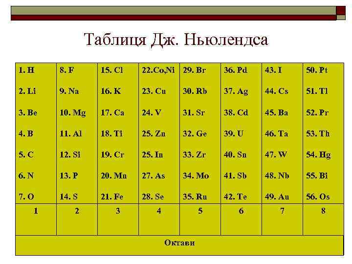 Таблиця Дж. Ньюлендса 1. H 8. F 15. Cl 22. Co, Ni 29. Br