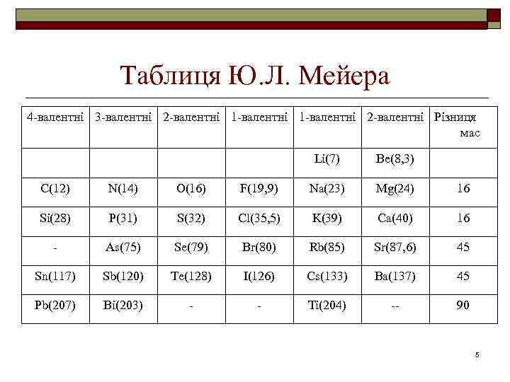 Таблиця Ю. Л. Мейера 4 -валентні 3 -валентні 2 -валентні 1 -валентні 2 -валентні