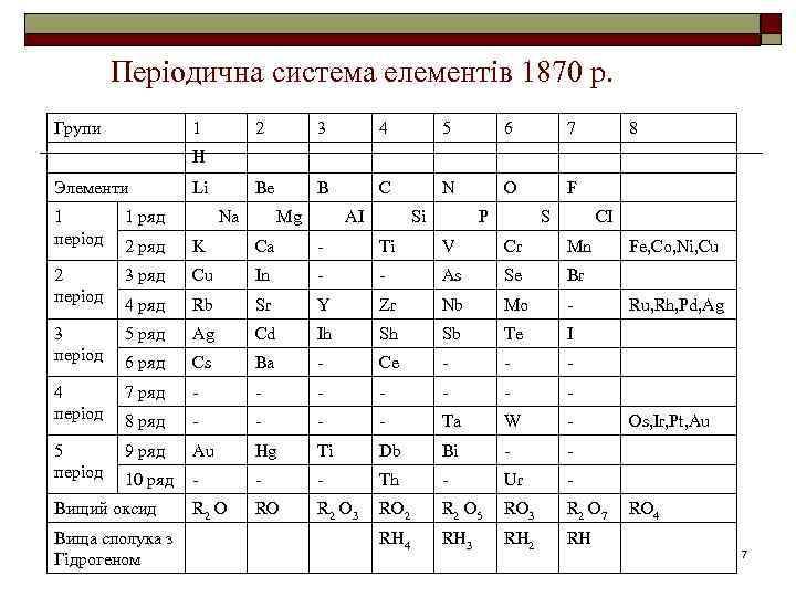 Періодична система елементів 1870 р. Групи 1 2 3 4 5 6 7 Be