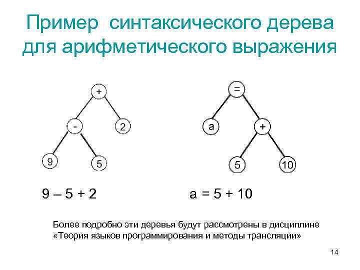 Пример синтаксического дерева для арифметического выражения 9– 5+2 а = 5 + 10 Более