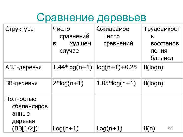 Сравнение деревьев Структура Число Ожидаемое сравнений число в худшем сравнений случае Трудоемкост ь восстанов