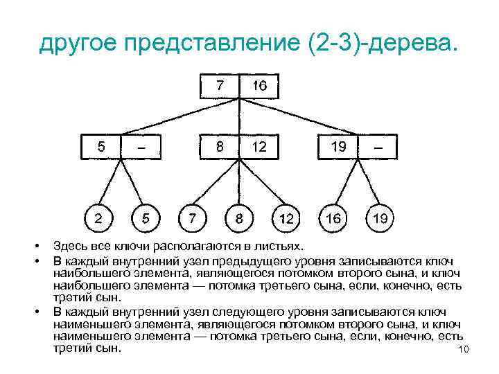 другое представление (2 -3)-дерева. • • • Здесь все ключи располагаются в листьях. В