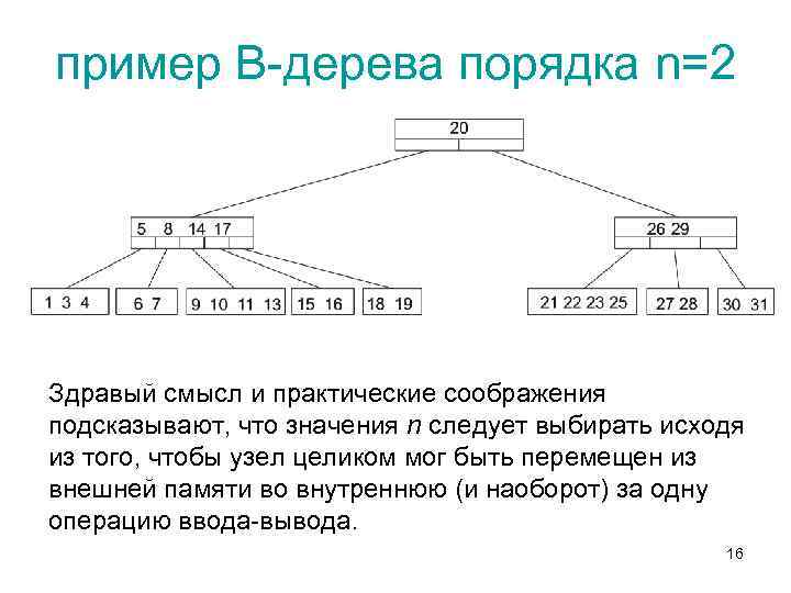 пример В-дерева порядка n=2 Здравый смысл и практические соображения подсказывают, что значения n следует