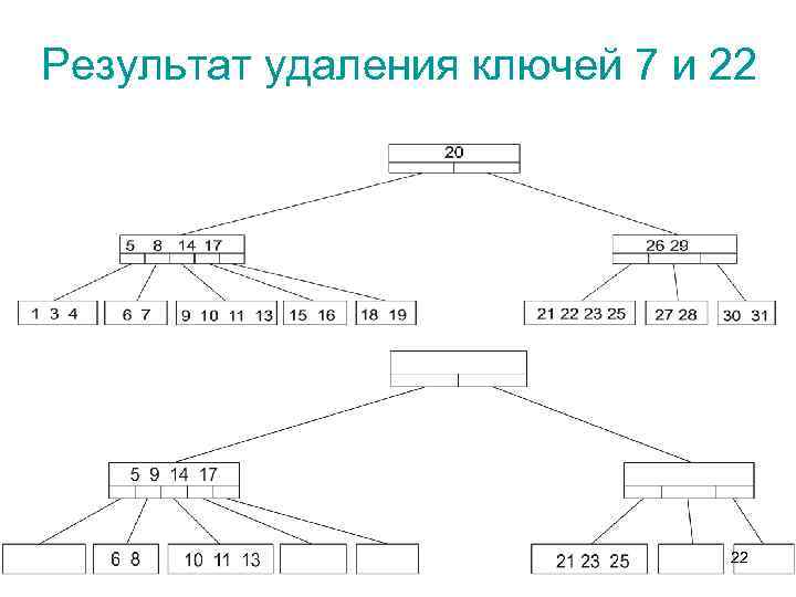 Результат удаления ключей 7 и 22 22 