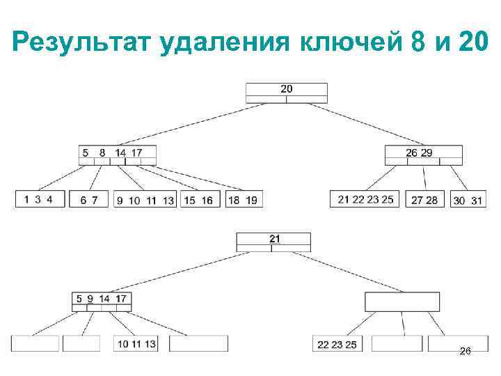 Результат удаления ключей 8 и 20 26 