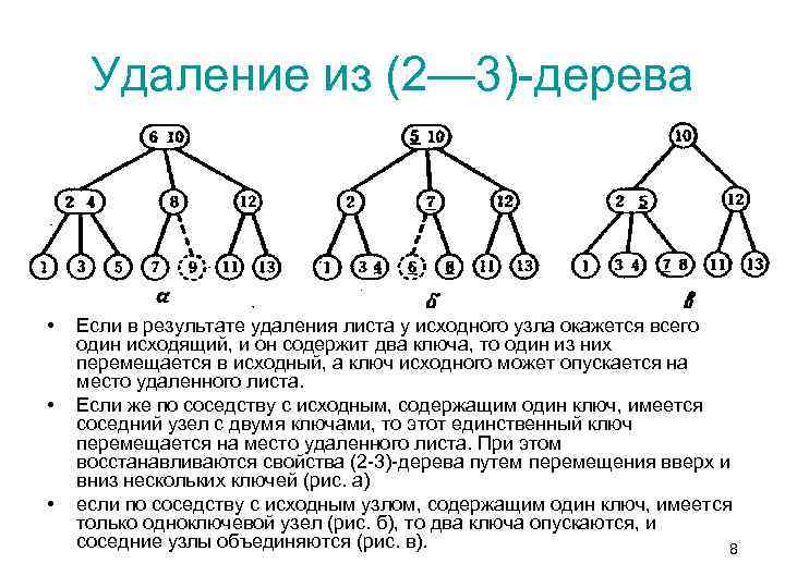 Удаление из (2— 3)-дерева • • • Если в результате удаления листа у исходного