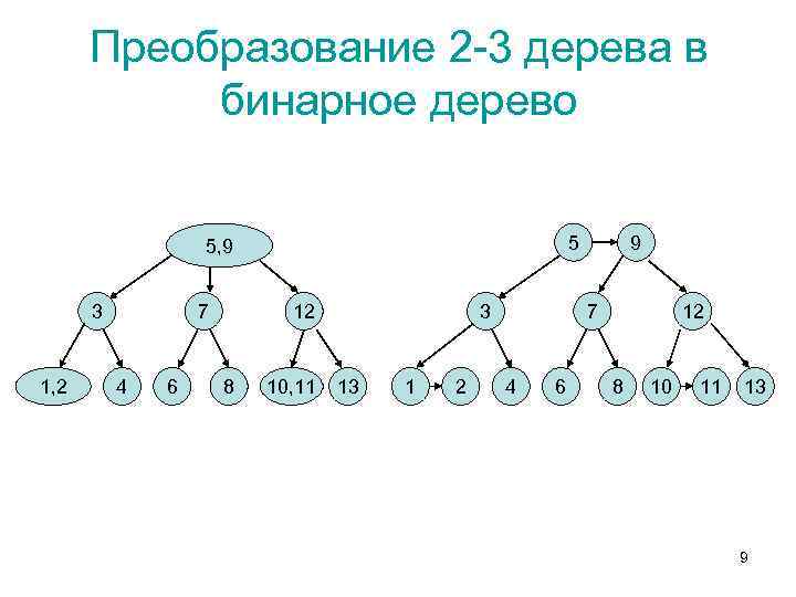 Преобразование 2 -3 дерева в бинарное дерево 5 5, 9 3 1, 2 7
