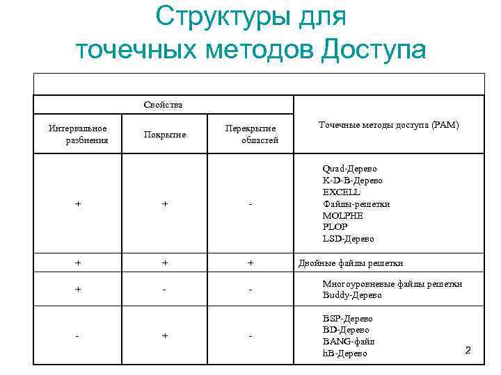 Структуры для точечных методов Доступа Свойства Интервальное разбиения Покрытие Перекрытие областей Точечные методы доступа