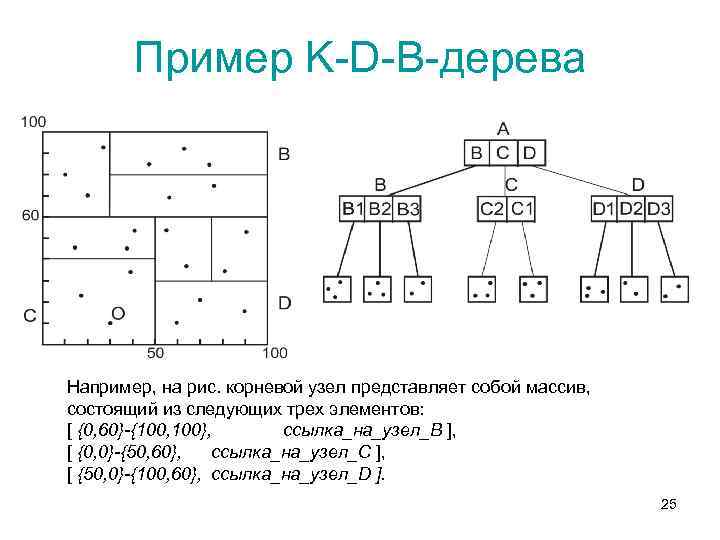 Пример K-D-B-дерева Например, на рис. корневой узел представляет собой массив, состоящий из следующих трех