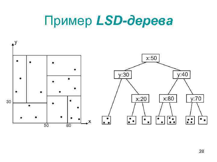 Пример LSD-дерева y 30 50 80 х 28 
