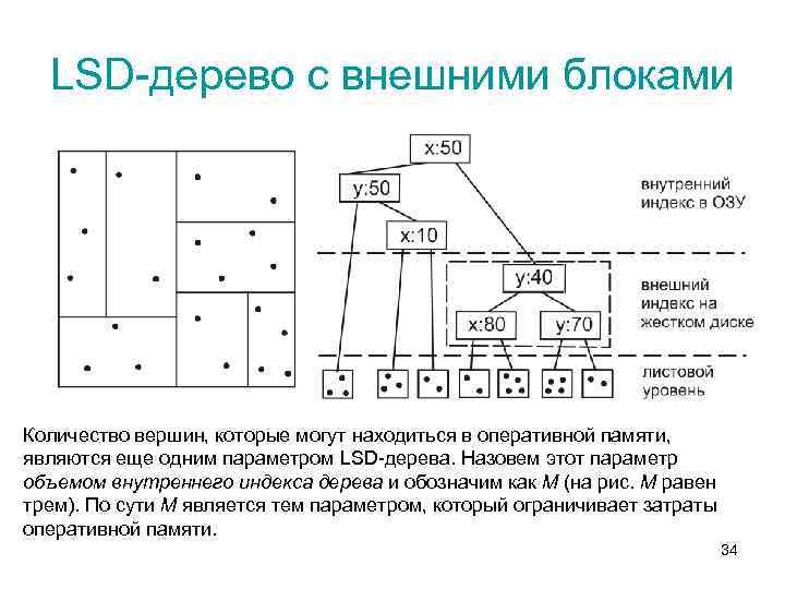 LSD-дерево с внешними блоками Количество вершин, которые могут находиться в оперативной памяти, являются еще