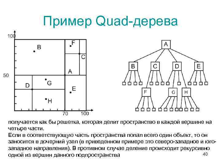 Пример Quad-дерева получается как бы решетка, которая делит пространство в каждой вершине на четыре