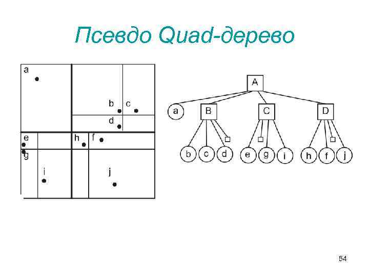 Псевдо Quad-дерево 54 