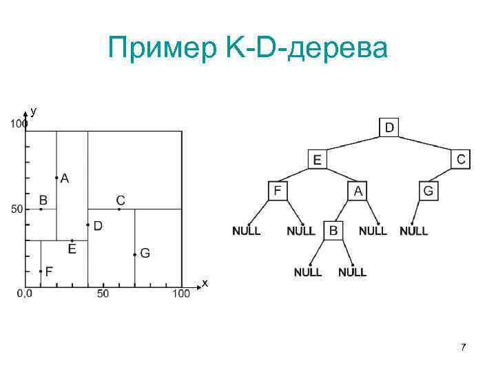 Пример K-D-дерева y х 7 