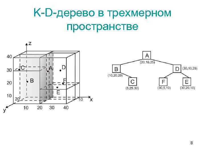 K-D-дерево в трехмерном пространстве 8 