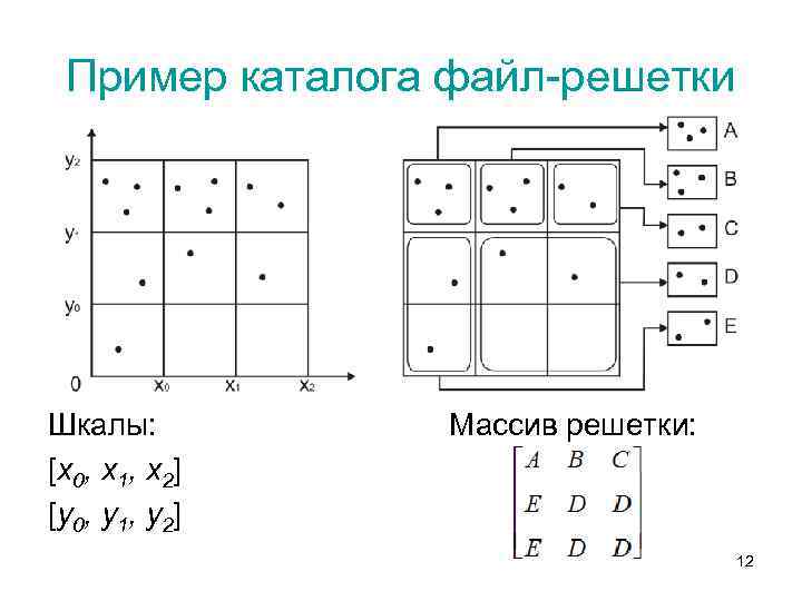 Пример каталога файл-решетки Шкалы: [x 0, x 1, x 2] [y 0, y 1,