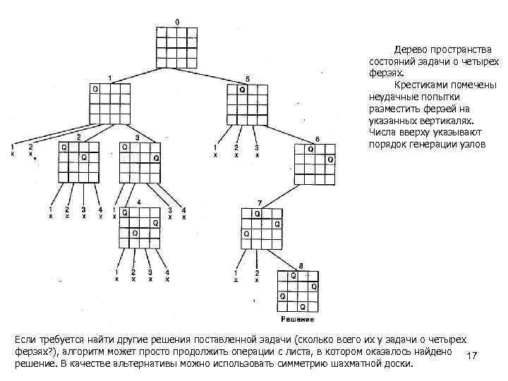 Дерево пространства состояний задачи о четырех ферзях. Крестиками помечены неудачные попытки разместить ферзей на