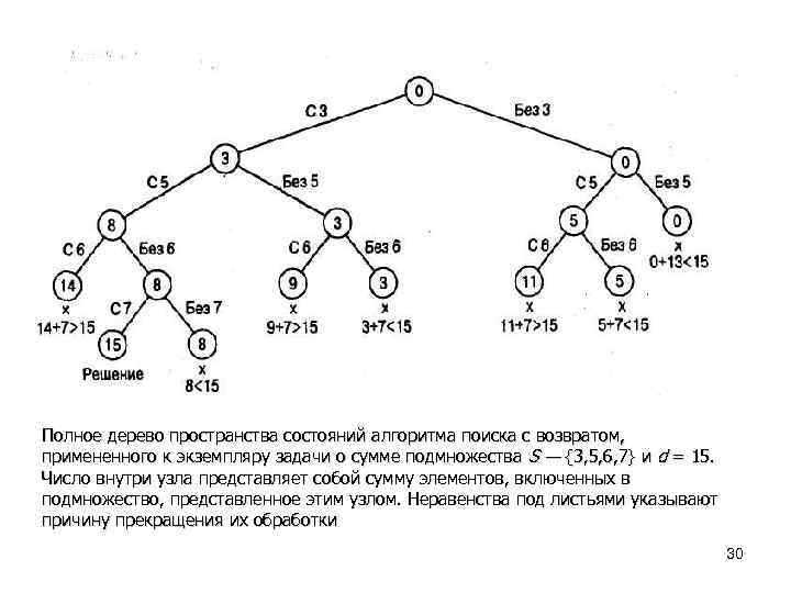 Полное дерево. Поиск с возвратом алгоритм. Задача о суммах элементов подмножеств. Строгое и полное дерево.