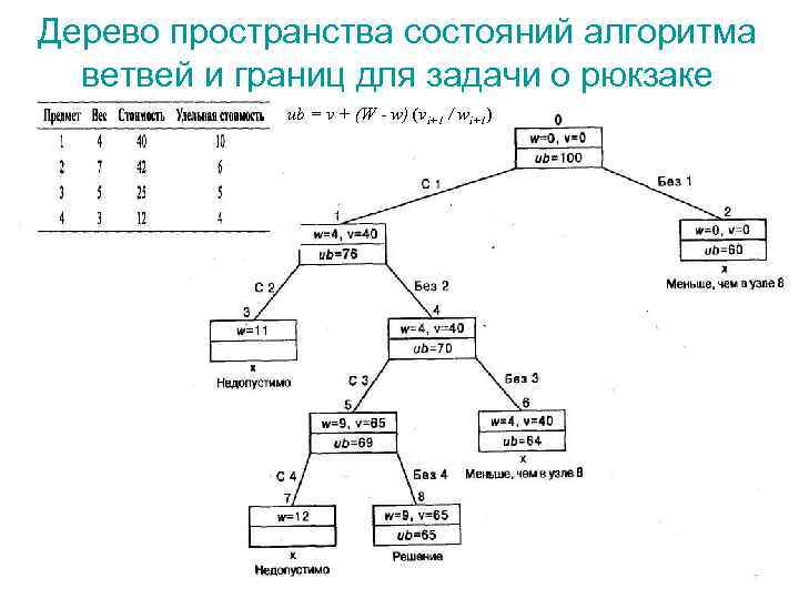 Задача коммивояжера блок схема