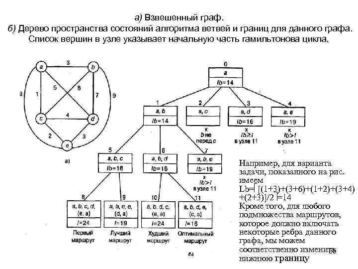 Взвешенный граф фото