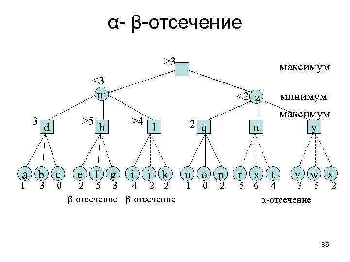α- β-отсечение ≥ 3 максимум ≤ 3 m 3 >5 d a b c