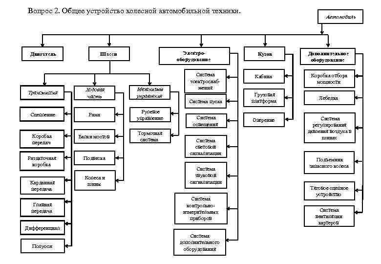 Вопрос 2. Общее устройство колесной автомобильной техники. Двигатель Электро- оборудование Шасси Ходовая часть Механизмы