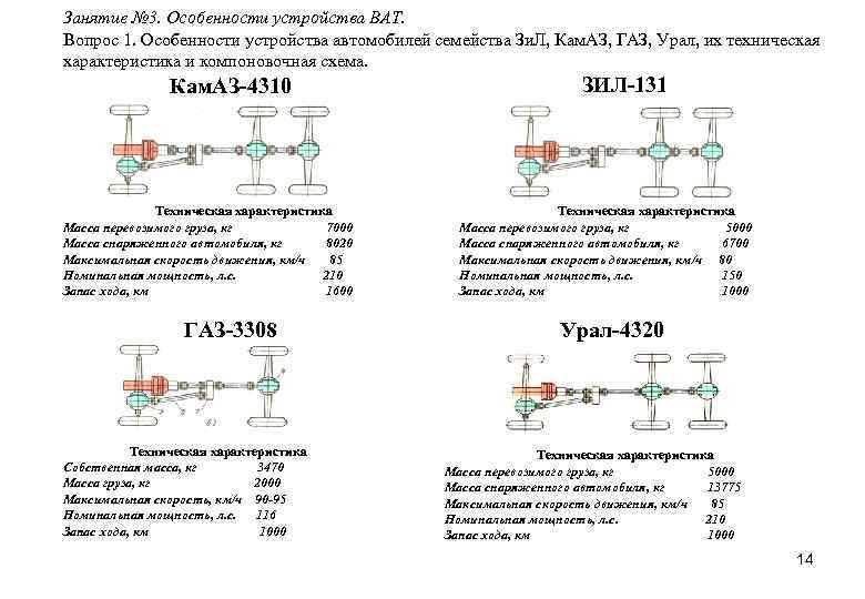 Занятие № 3. Особенности устройства ВАТ. Вопрос 1. Особенности устройства автомобилей семейства Зи. Л,