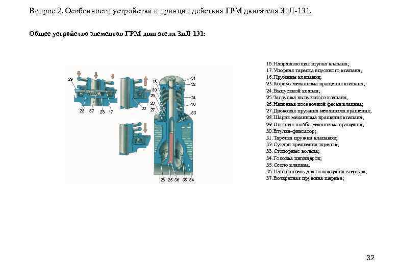 Вопрос 2. Особенности устройства и принцип действия ГРМ двигателя Зи. Л-131. Общее устройство элементов