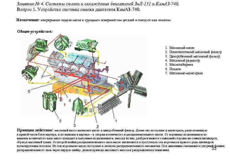 Занятие № 4. Системы смазки и охлаждения двигателей Зи. Л-131 и Кам. АЗ-740. Вопрос