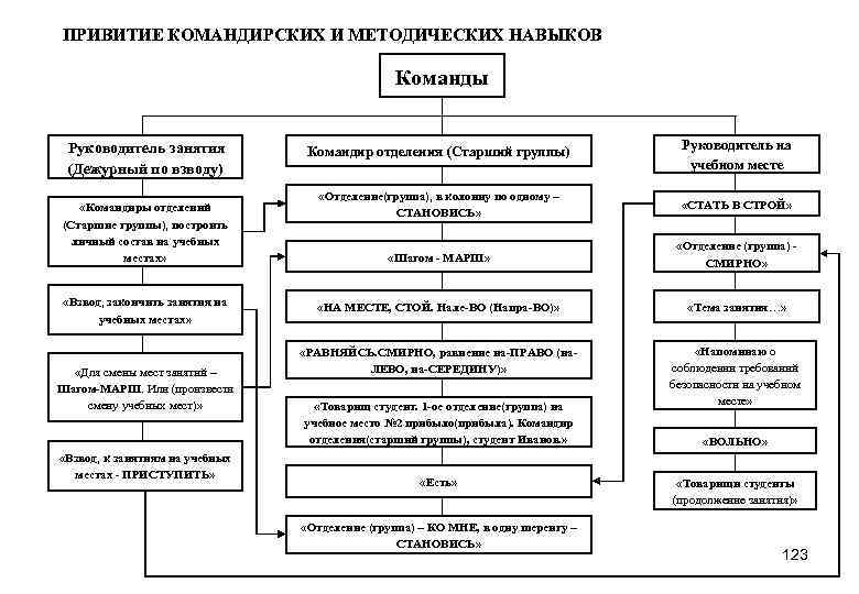 ПРИВИТИЕ КОМАНДИРСКИХ И МЕТОДИЧЕСКИХ НАВЫКОВ Команды Руководитель занятия Командир отделения (Старший группы) Руководитель на