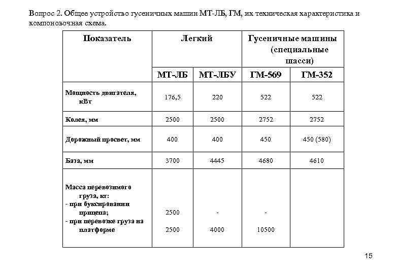 Вопрос 2. Общее устройство гусеничных машин МТ-ЛБ, ГМ, их техническая характеристика и компоновочная схема.