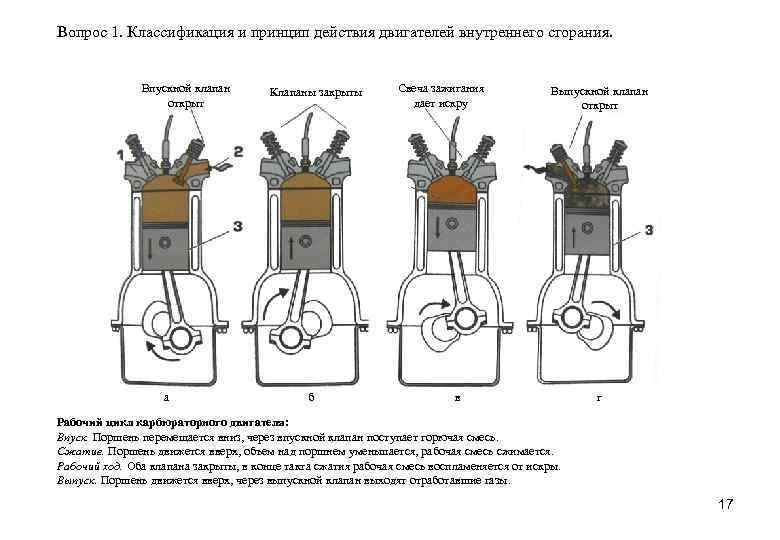 Вопрос 1. Классификация и принцип действия двигателей внутреннего сгорания. Впускной клапан открыт а Клапаны