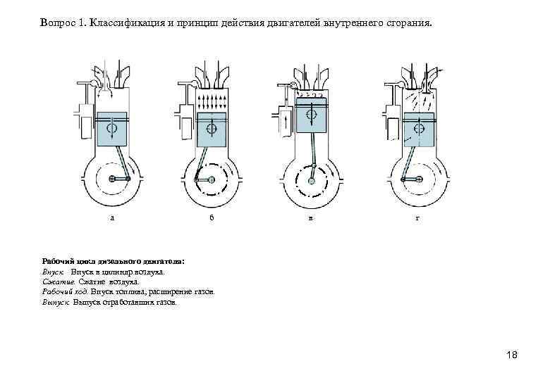 Вопрос 1. Классификация и принцип действия двигателей внутреннего сгорания. а б в г Рабочий