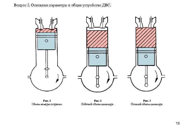 Вопрос 2. Основные параметры и общее устройство ДВС. Рис. 1 Объем камеры сгорания. Рис.