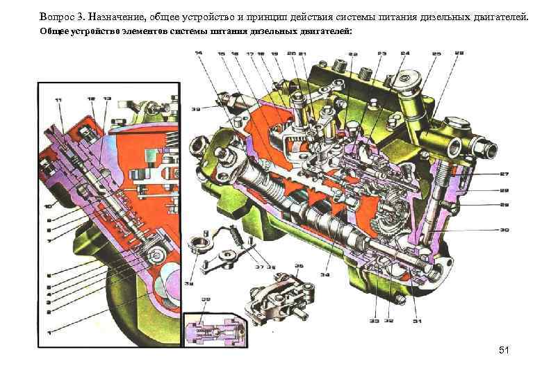 Вопрос 3. Назначение, общее устройство и принцип действия системы питания дизельных двигателей. Общее устройство