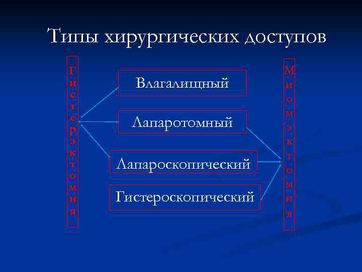 Типы хирургических доступов Г и с т е р э к т о м