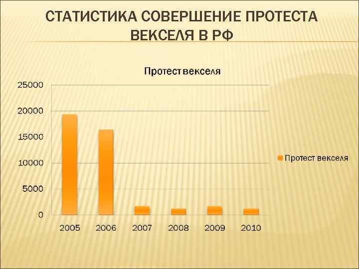 СТАТИСТИКА СОВЕРШЕНИЕ ПРОТЕСТА ВЕКСЕЛЯ В РФ 
