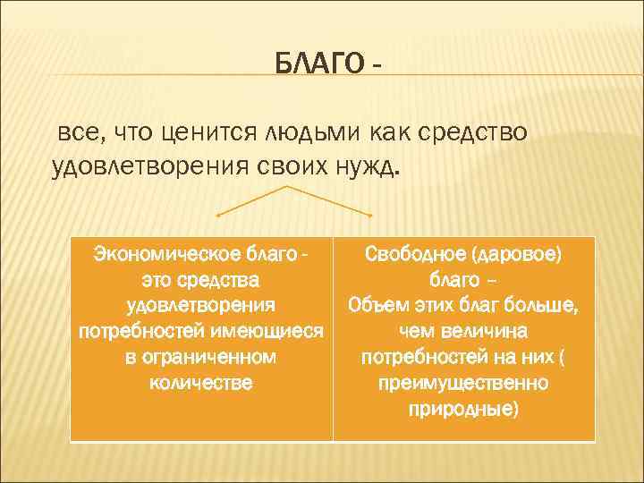 БЛАГО все, что ценится людьми как средство удовлетворения своих нужд. Экономическое благо это средства
